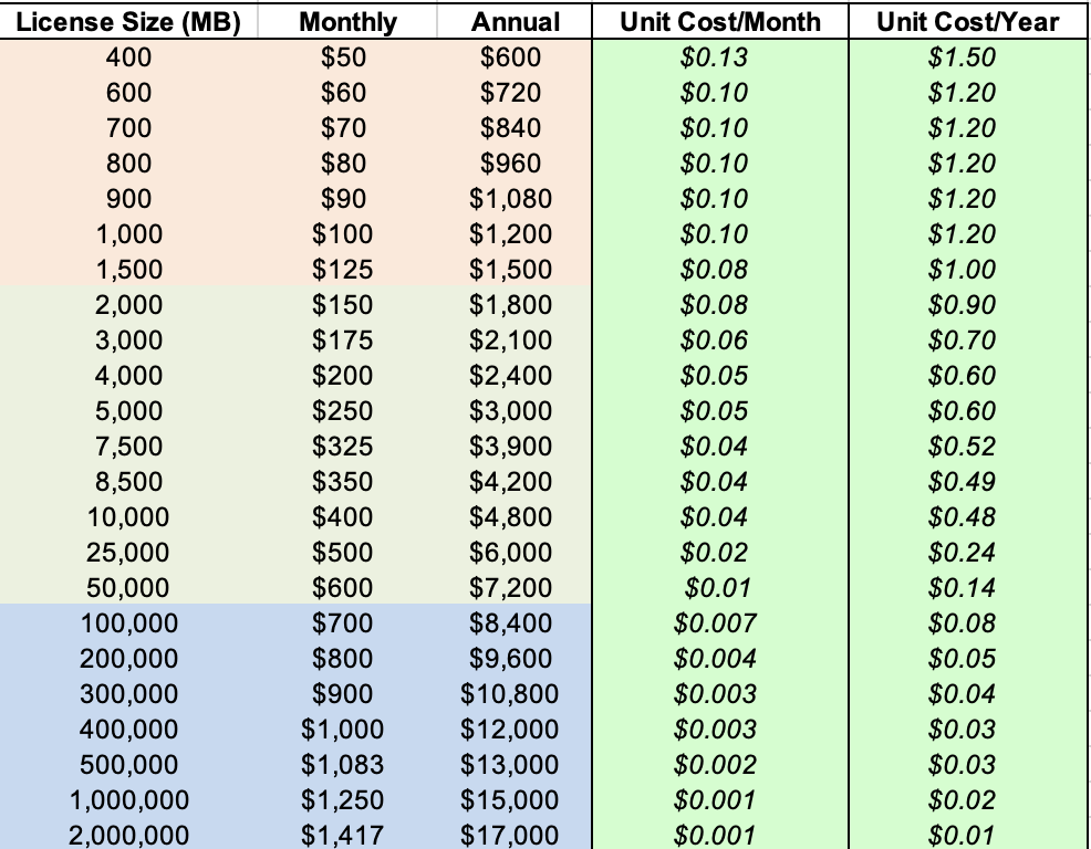 full pricing tiers